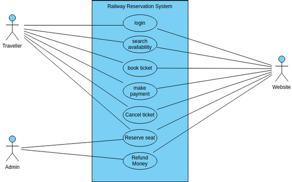 Use Case Diagram Railway | Visual Paradigm Benutzergezeichnete ...